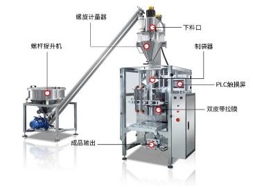 自動(dòng)粉體包裝機結構